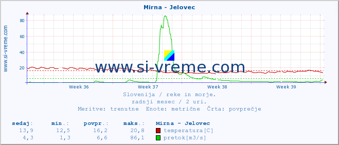 POVPREČJE :: Mirna - Jelovec :: temperatura | pretok | višina :: zadnji mesec / 2 uri.