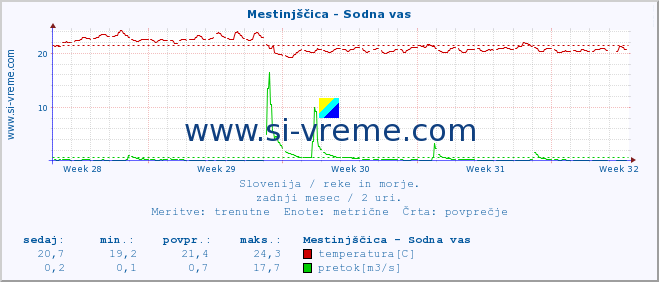 POVPREČJE :: Mestinjščica - Sodna vas :: temperatura | pretok | višina :: zadnji mesec / 2 uri.