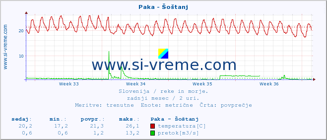 POVPREČJE :: Paka - Šoštanj :: temperatura | pretok | višina :: zadnji mesec / 2 uri.