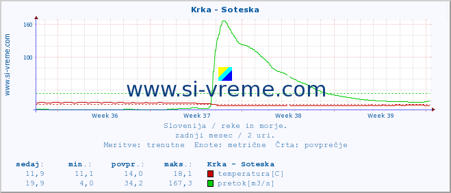 POVPREČJE :: Krka - Soteska :: temperatura | pretok | višina :: zadnji mesec / 2 uri.