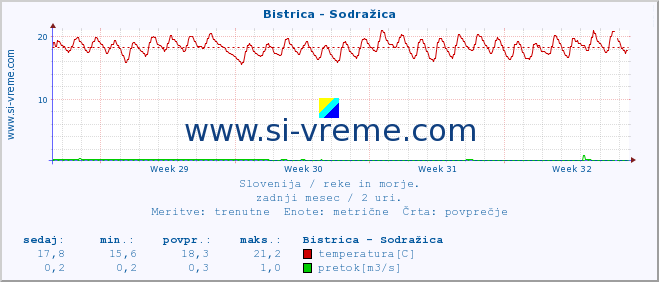 POVPREČJE :: Bistrica - Sodražica :: temperatura | pretok | višina :: zadnji mesec / 2 uri.