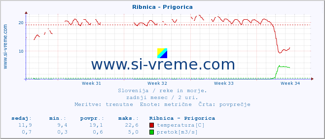 POVPREČJE :: Ribnica - Prigorica :: temperatura | pretok | višina :: zadnji mesec / 2 uri.