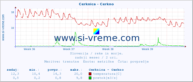 POVPREČJE :: Cerknica - Cerkno :: temperatura | pretok | višina :: zadnji mesec / 2 uri.