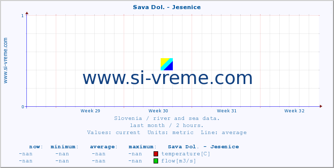  :: Sava Dol. - Jesenice :: temperature | flow | height :: last month / 2 hours.