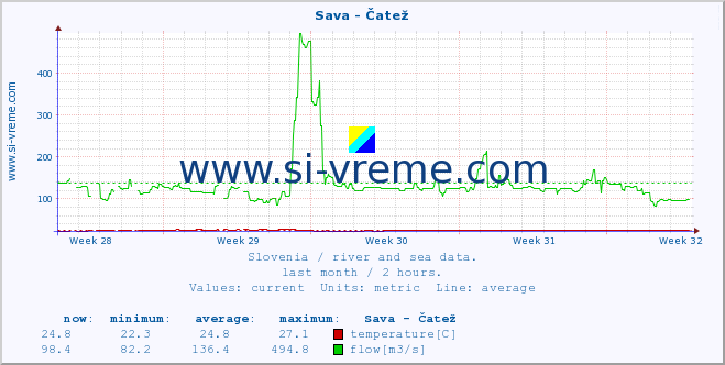  :: Sava - Čatež :: temperature | flow | height :: last month / 2 hours.