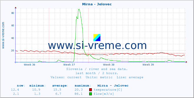  :: Mirna - Jelovec :: temperature | flow | height :: last month / 2 hours.