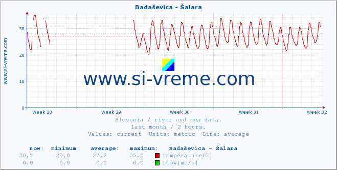  :: Badaševica - Šalara :: temperature | flow | height :: last month / 2 hours.