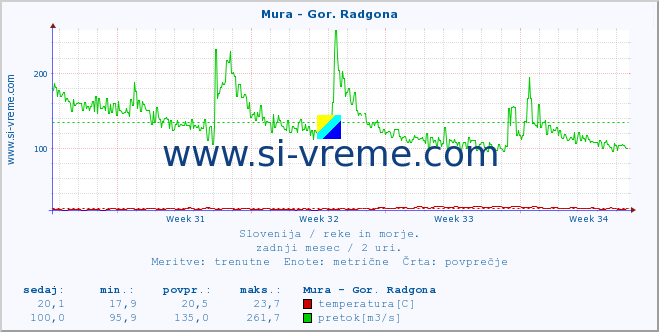 POVPREČJE :: Mura - Gor. Radgona :: temperatura | pretok | višina :: zadnji mesec / 2 uri.