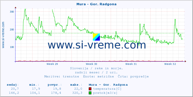 POVPREČJE :: Mura - Gor. Radgona :: temperatura | pretok | višina :: zadnji mesec / 2 uri.