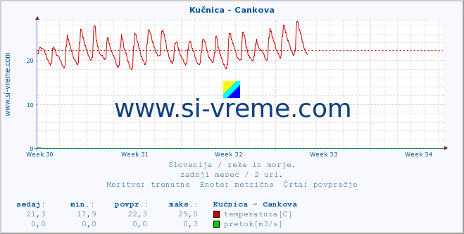 POVPREČJE :: Kučnica - Cankova :: temperatura | pretok | višina :: zadnji mesec / 2 uri.