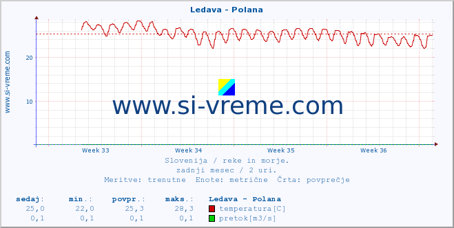 POVPREČJE :: Ledava - Polana :: temperatura | pretok | višina :: zadnji mesec / 2 uri.