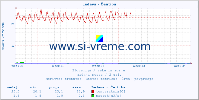 POVPREČJE :: Ledava - Čentiba :: temperatura | pretok | višina :: zadnji mesec / 2 uri.