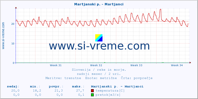 POVPREČJE :: Martjanski p. - Martjanci :: temperatura | pretok | višina :: zadnji mesec / 2 uri.