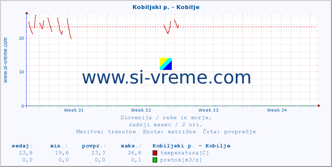 POVPREČJE :: Kobiljski p. - Kobilje :: temperatura | pretok | višina :: zadnji mesec / 2 uri.