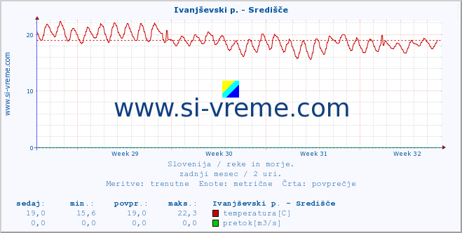 POVPREČJE :: Ivanjševski p. - Središče :: temperatura | pretok | višina :: zadnji mesec / 2 uri.