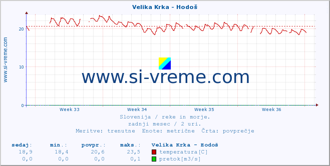 POVPREČJE :: Velika Krka - Hodoš :: temperatura | pretok | višina :: zadnji mesec / 2 uri.