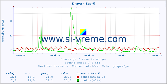 POVPREČJE :: Drava - Zavrč :: temperatura | pretok | višina :: zadnji mesec / 2 uri.