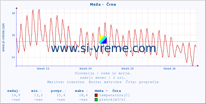 POVPREČJE :: Meža -  Črna :: temperatura | pretok | višina :: zadnji mesec / 2 uri.