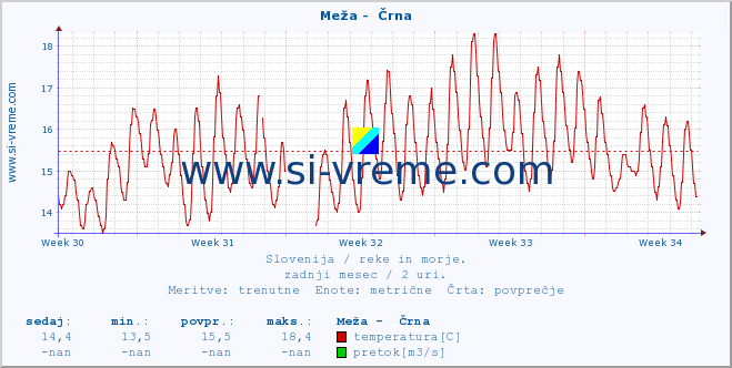 POVPREČJE :: Meža -  Črna :: temperatura | pretok | višina :: zadnji mesec / 2 uri.