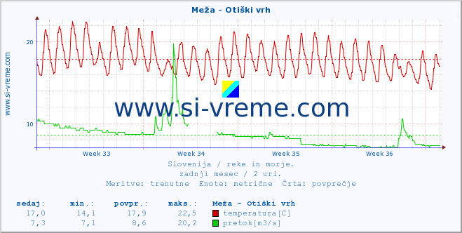 POVPREČJE :: Meža - Otiški vrh :: temperatura | pretok | višina :: zadnji mesec / 2 uri.