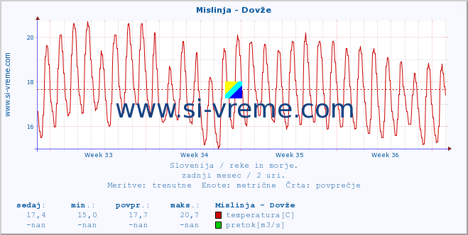 POVPREČJE :: Mislinja - Dovže :: temperatura | pretok | višina :: zadnji mesec / 2 uri.