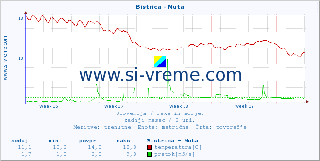 POVPREČJE :: Bistrica - Muta :: temperatura | pretok | višina :: zadnji mesec / 2 uri.