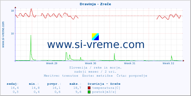 POVPREČJE :: Dravinja - Zreče :: temperatura | pretok | višina :: zadnji mesec / 2 uri.