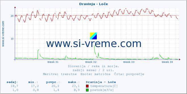 POVPREČJE :: Dravinja - Loče :: temperatura | pretok | višina :: zadnji mesec / 2 uri.