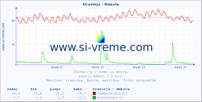 POVPREČJE :: Dravinja - Makole :: temperatura | pretok | višina :: zadnji mesec / 2 uri.