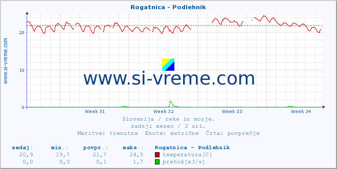 POVPREČJE :: Rogatnica - Podlehnik :: temperatura | pretok | višina :: zadnji mesec / 2 uri.