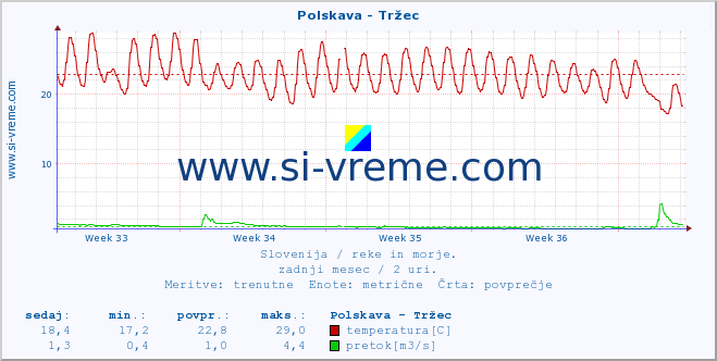 POVPREČJE :: Polskava - Tržec :: temperatura | pretok | višina :: zadnji mesec / 2 uri.