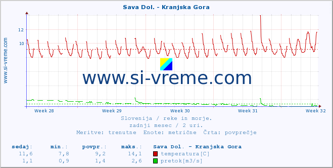 POVPREČJE :: Sava Dol. - Kranjska Gora :: temperatura | pretok | višina :: zadnji mesec / 2 uri.