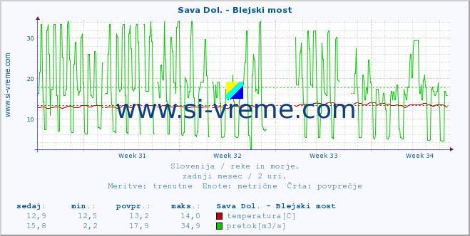 POVPREČJE :: Sava Dol. - Blejski most :: temperatura | pretok | višina :: zadnji mesec / 2 uri.