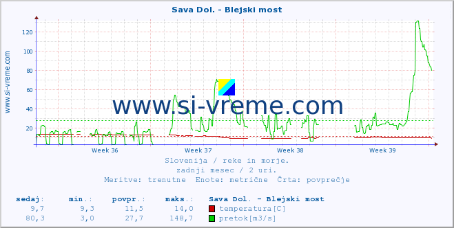 POVPREČJE :: Sava Dol. - Blejski most :: temperatura | pretok | višina :: zadnji mesec / 2 uri.