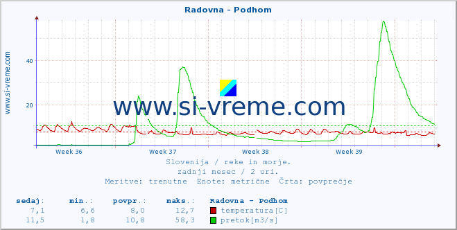 POVPREČJE :: Radovna - Podhom :: temperatura | pretok | višina :: zadnji mesec / 2 uri.