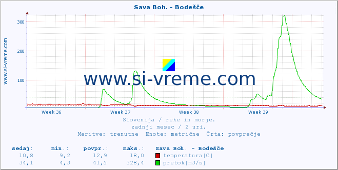 POVPREČJE :: Sava Boh. - Bodešče :: temperatura | pretok | višina :: zadnji mesec / 2 uri.