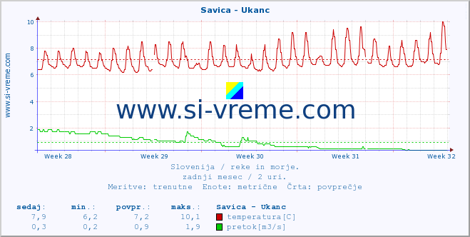 POVPREČJE :: Savica - Ukanc :: temperatura | pretok | višina :: zadnji mesec / 2 uri.