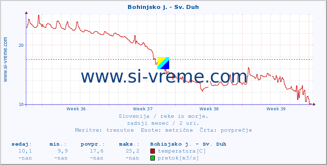 POVPREČJE :: Bohinjsko j. - Sv. Duh :: temperatura | pretok | višina :: zadnji mesec / 2 uri.