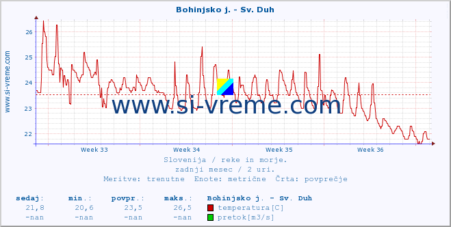 POVPREČJE :: Bohinjsko j. - Sv. Duh :: temperatura | pretok | višina :: zadnji mesec / 2 uri.