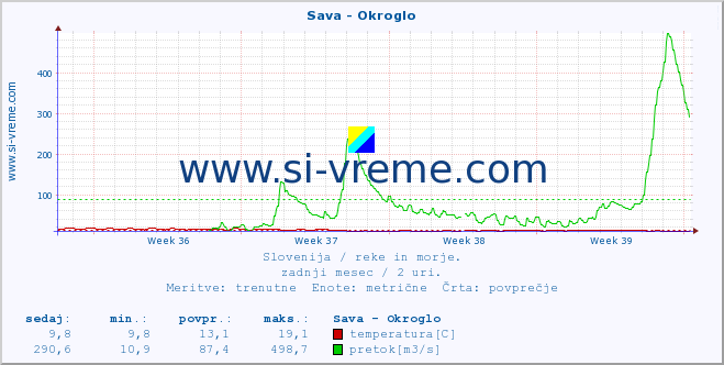 POVPREČJE :: Sava - Okroglo :: temperatura | pretok | višina :: zadnji mesec / 2 uri.