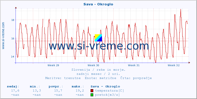 POVPREČJE :: Sava - Okroglo :: temperatura | pretok | višina :: zadnji mesec / 2 uri.