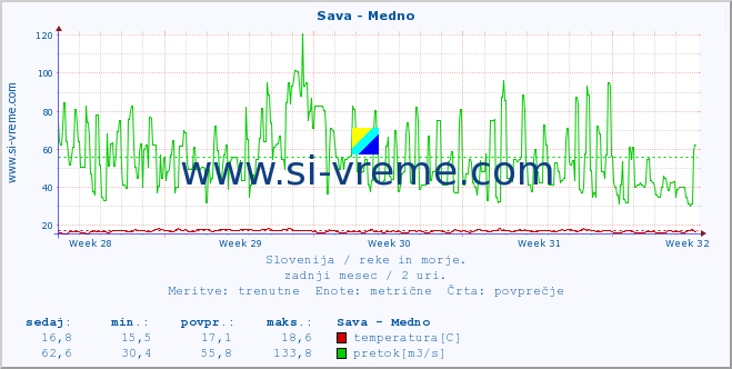 POVPREČJE :: Sava - Medno :: temperatura | pretok | višina :: zadnji mesec / 2 uri.