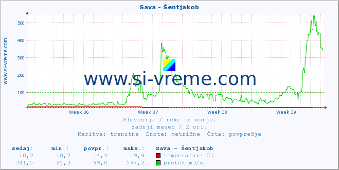 POVPREČJE :: Sava - Šentjakob :: temperatura | pretok | višina :: zadnji mesec / 2 uri.