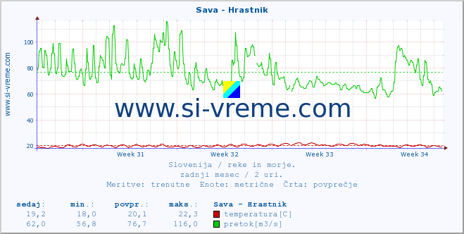 POVPREČJE :: Sava - Hrastnik :: temperatura | pretok | višina :: zadnji mesec / 2 uri.