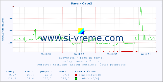 POVPREČJE :: Sava - Čatež :: temperatura | pretok | višina :: zadnji mesec / 2 uri.