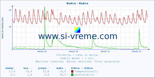 POVPREČJE :: Kokra - Kokra :: temperatura | pretok | višina :: zadnji mesec / 2 uri.