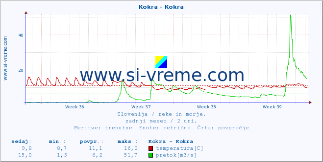 POVPREČJE :: Kokra - Kokra :: temperatura | pretok | višina :: zadnji mesec / 2 uri.