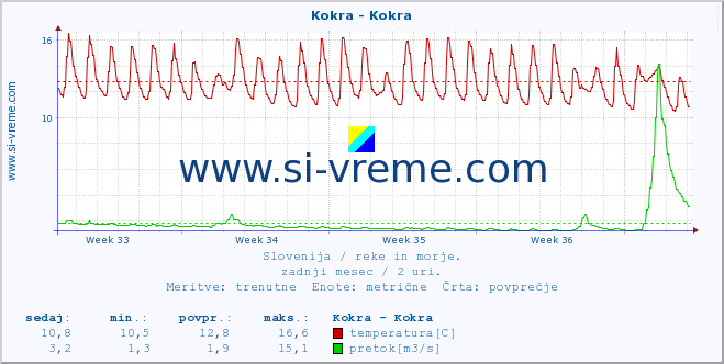 POVPREČJE :: Kokra - Kokra :: temperatura | pretok | višina :: zadnji mesec / 2 uri.