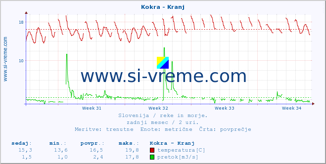 POVPREČJE :: Kokra - Kranj :: temperatura | pretok | višina :: zadnji mesec / 2 uri.