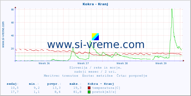 POVPREČJE :: Kokra - Kranj :: temperatura | pretok | višina :: zadnji mesec / 2 uri.